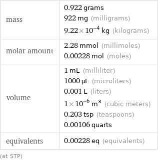 mass | 0.922 grams 922 mg (milligrams) 9.22×10^-4 kg (kilograms) molar amount | 2.28 mmol (millimoles) 0.00228 mol (moles) volume | 1 mL (milliliter) 1000 µL (microliters) 0.001 L (liters) 1×10^-6 m^3 (cubic meters) 0.203 tsp (teaspoons) 0.00106 quarts equivalents | 0.00228 eq (equivalents) (at STP)