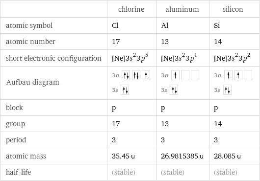  | chlorine | aluminum | silicon atomic symbol | Cl | Al | Si atomic number | 17 | 13 | 14 short electronic configuration | [Ne]3s^23p^5 | [Ne]3s^23p^1 | [Ne]3s^23p^2 Aufbau diagram | 3p  3s | 3p  3s | 3p  3s  block | p | p | p group | 17 | 13 | 14 period | 3 | 3 | 3 atomic mass | 35.45 u | 26.9815385 u | 28.085 u half-life | (stable) | (stable) | (stable)