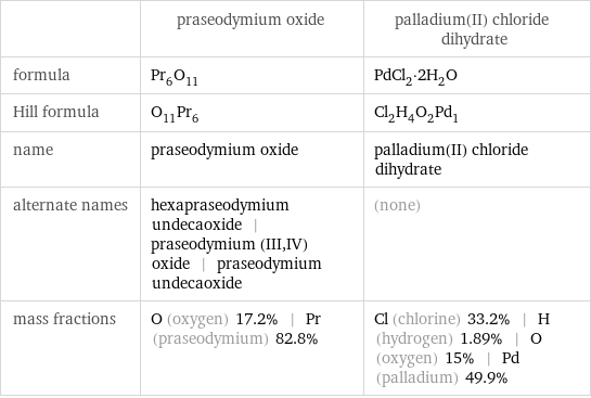  | praseodymium oxide | palladium(II) chloride dihydrate formula | Pr_6O_11 | PdCl_2·2H_2O Hill formula | O_11Pr_6 | Cl_2H_4O_2Pd_1 name | praseodymium oxide | palladium(II) chloride dihydrate alternate names | hexapraseodymium undecaoxide | praseodymium (III, IV) oxide | praseodymium undecaoxide | (none) mass fractions | O (oxygen) 17.2% | Pr (praseodymium) 82.8% | Cl (chlorine) 33.2% | H (hydrogen) 1.89% | O (oxygen) 15% | Pd (palladium) 49.9%