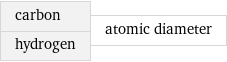 carbon hydrogen | atomic diameter