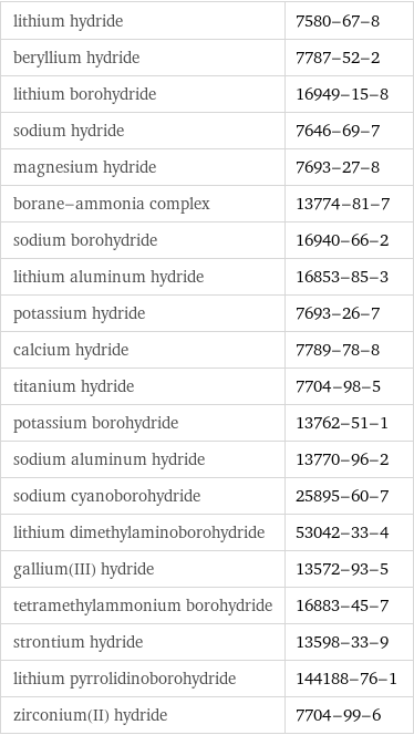 lithium hydride | 7580-67-8 beryllium hydride | 7787-52-2 lithium borohydride | 16949-15-8 sodium hydride | 7646-69-7 magnesium hydride | 7693-27-8 borane-ammonia complex | 13774-81-7 sodium borohydride | 16940-66-2 lithium aluminum hydride | 16853-85-3 potassium hydride | 7693-26-7 calcium hydride | 7789-78-8 titanium hydride | 7704-98-5 potassium borohydride | 13762-51-1 sodium aluminum hydride | 13770-96-2 sodium cyanoborohydride | 25895-60-7 lithium dimethylaminoborohydride | 53042-33-4 gallium(III) hydride | 13572-93-5 tetramethylammonium borohydride | 16883-45-7 strontium hydride | 13598-33-9 lithium pyrrolidinoborohydride | 144188-76-1 zirconium(II) hydride | 7704-99-6