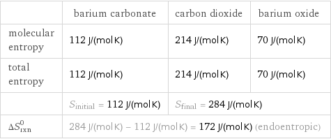  | barium carbonate | carbon dioxide | barium oxide molecular entropy | 112 J/(mol K) | 214 J/(mol K) | 70 J/(mol K) total entropy | 112 J/(mol K) | 214 J/(mol K) | 70 J/(mol K)  | S_initial = 112 J/(mol K) | S_final = 284 J/(mol K) |  ΔS_rxn^0 | 284 J/(mol K) - 112 J/(mol K) = 172 J/(mol K) (endoentropic) | |  