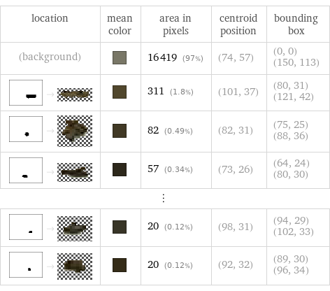 location | mean color | area in pixels | centroid position | bounding box (background) | | 16419 (97%) | (74, 57) | (0, 0) (150, 113)  -> | | 311 (1.8%) | (101, 37) | (80, 31) (121, 42)  -> | | 82 (0.49%) | (82, 31) | (75, 25) (88, 36)  -> | | 57 (0.34%) | (73, 26) | (64, 24) (80, 30) ⋮ | | | |   -> | | 20 (0.12%) | (98, 31) | (94, 29) (102, 33)  -> | | 20 (0.12%) | (92, 32) | (89, 30) (96, 34)