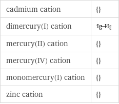 cadmium cation | {} dimercury(I) cation |  mercury(II) cation | {} mercury(IV) cation | {} monomercury(I) cation | {} zinc cation | {}