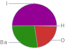 Mass fraction pie chart