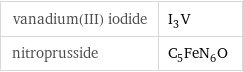 vanadium(III) iodide | I_3V nitroprusside | C_5FeN_6O