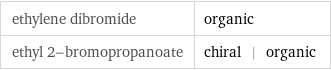 ethylene dibromide | organic ethyl 2-bromopropanoate | chiral | organic