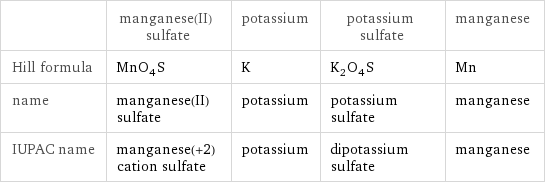  | manganese(II) sulfate | potassium | potassium sulfate | manganese Hill formula | MnO_4S | K | K_2O_4S | Mn name | manganese(II) sulfate | potassium | potassium sulfate | manganese IUPAC name | manganese(+2) cation sulfate | potassium | dipotassium sulfate | manganese