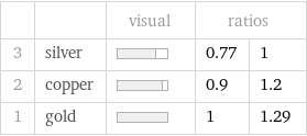  | | visual | ratios |  3 | silver | | 0.77 | 1 2 | copper | | 0.9 | 1.2 1 | gold | | 1 | 1.29