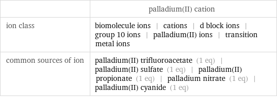  | palladium(II) cation ion class | biomolecule ions | cations | d block ions | group 10 ions | palladium(II) ions | transition metal ions common sources of ion | palladium(II) trifluoroacetate (1 eq) | palladium(II) sulfate (1 eq) | palladium(II) propionate (1 eq) | palladium nitrate (1 eq) | palladium(II) cyanide (1 eq)