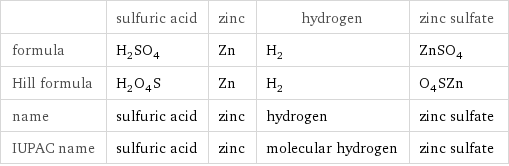  | sulfuric acid | zinc | hydrogen | zinc sulfate formula | H_2SO_4 | Zn | H_2 | ZnSO_4 Hill formula | H_2O_4S | Zn | H_2 | O_4SZn name | sulfuric acid | zinc | hydrogen | zinc sulfate IUPAC name | sulfuric acid | zinc | molecular hydrogen | zinc sulfate