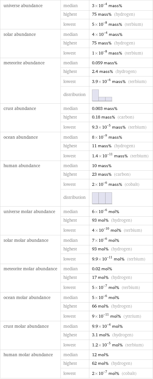 universe abundance | median | 3×10^-4 mass%  | highest | 75 mass% (hydrogen)  | lowest | 5×10^-8 mass% (terbium) solar abundance | median | 4×10^-4 mass%  | highest | 75 mass% (hydrogen)  | lowest | 1×10^-8 mass% (terbium) meteorite abundance | median | 0.059 mass%  | highest | 2.4 mass% (hydrogen)  | lowest | 3.9×10^-6 mass% (terbium)  | distribution |  crust abundance | median | 0.003 mass%  | highest | 0.18 mass% (carbon)  | lowest | 9.3×10^-5 mass% (terbium) ocean abundance | median | 8×10^-9 mass%  | highest | 11 mass% (hydrogen)  | lowest | 1.4×10^-11 mass% (terbium) human abundance | median | 10 mass%  | highest | 23 mass% (carbon)  | lowest | 2×10^-6 mass% (cobalt)  | distribution |  universe molar abundance | median | 6×10^-6 mol%  | highest | 93 mol% (hydrogen)  | lowest | 4×10^-10 mol% (terbium) solar molar abundance | median | 7×10^-6 mol%  | highest | 93 mol% (hydrogen)  | lowest | 9.9×10^-11 mol% (terbium) meteorite molar abundance | median | 0.02 mol%  | highest | 17 mol% (hydrogen)  | lowest | 5×10^-7 mol% (terbium) ocean molar abundance | median | 5×10^-6 mol%  | highest | 66 mol% (hydrogen)  | lowest | 9×10^-11 mol% (yttrium) crust molar abundance | median | 9.9×10^-4 mol%  | highest | 3.1 mol% (hydrogen)  | lowest | 1.2×10^-5 mol% (terbium) human molar abundance | median | 12 mol%  | highest | 62 mol% (hydrogen)  | lowest | 2×10^-7 mol% (cobalt)