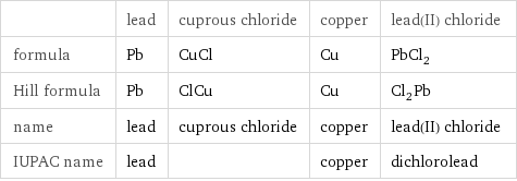  | lead | cuprous chloride | copper | lead(II) chloride formula | Pb | CuCl | Cu | PbCl_2 Hill formula | Pb | ClCu | Cu | Cl_2Pb name | lead | cuprous chloride | copper | lead(II) chloride IUPAC name | lead | | copper | dichlorolead