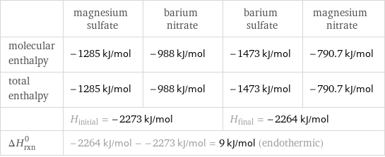  | magnesium sulfate | barium nitrate | barium sulfate | magnesium nitrate molecular enthalpy | -1285 kJ/mol | -988 kJ/mol | -1473 kJ/mol | -790.7 kJ/mol total enthalpy | -1285 kJ/mol | -988 kJ/mol | -1473 kJ/mol | -790.7 kJ/mol  | H_initial = -2273 kJ/mol | | H_final = -2264 kJ/mol |  ΔH_rxn^0 | -2264 kJ/mol - -2273 kJ/mol = 9 kJ/mol (endothermic) | | |  