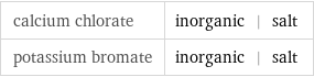 calcium chlorate | inorganic | salt potassium bromate | inorganic | salt