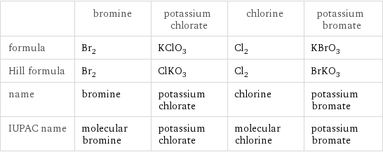  | bromine | potassium chlorate | chlorine | potassium bromate formula | Br_2 | KClO_3 | Cl_2 | KBrO_3 Hill formula | Br_2 | ClKO_3 | Cl_2 | BrKO_3 name | bromine | potassium chlorate | chlorine | potassium bromate IUPAC name | molecular bromine | potassium chlorate | molecular chlorine | potassium bromate