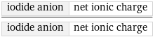 iodide anion | net ionic charge/iodide anion | net ionic charge