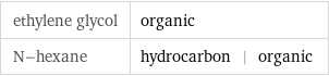ethylene glycol | organic N-hexane | hydrocarbon | organic