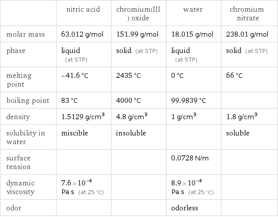  | nitric acid | chromium(III) oxide | water | chromium nitrate molar mass | 63.012 g/mol | 151.99 g/mol | 18.015 g/mol | 238.01 g/mol phase | liquid (at STP) | solid (at STP) | liquid (at STP) | solid (at STP) melting point | -41.6 °C | 2435 °C | 0 °C | 66 °C boiling point | 83 °C | 4000 °C | 99.9839 °C |  density | 1.5129 g/cm^3 | 4.8 g/cm^3 | 1 g/cm^3 | 1.8 g/cm^3 solubility in water | miscible | insoluble | | soluble surface tension | | | 0.0728 N/m |  dynamic viscosity | 7.6×10^-4 Pa s (at 25 °C) | | 8.9×10^-4 Pa s (at 25 °C) |  odor | | | odorless | 