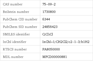 CAS number | 75-09-2 Beilstein number | 1730800 PubChem CID number | 6344 PubChem SID number | 24856423 SMILES identifier | C(Cl)Cl InChI identifier | InChI=1/CH2Cl2/c2-1-3/h1H2 RTECS number | PA8050000 MDL number | MFCD00000881