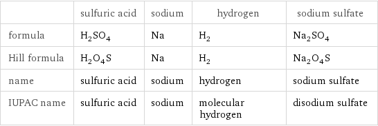  | sulfuric acid | sodium | hydrogen | sodium sulfate formula | H_2SO_4 | Na | H_2 | Na_2SO_4 Hill formula | H_2O_4S | Na | H_2 | Na_2O_4S name | sulfuric acid | sodium | hydrogen | sodium sulfate IUPAC name | sulfuric acid | sodium | molecular hydrogen | disodium sulfate