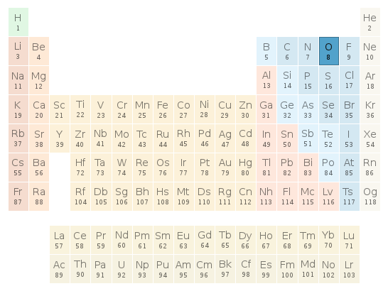 Periodic table location