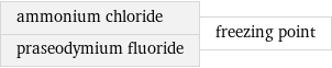 ammonium chloride praseodymium fluoride | freezing point