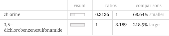  | visual | ratios | | comparisons chlorine | | 0.3136 | 1 | 68.64% smaller 3, 5-dichlorobenzenesulfonamide | | 1 | 3.189 | 218.9% larger