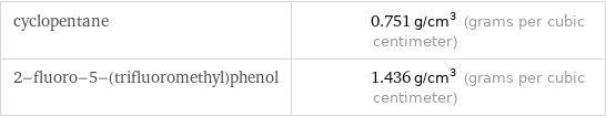 cyclopentane | 0.751 g/cm^3 (grams per cubic centimeter) 2-fluoro-5-(trifluoromethyl)phenol | 1.436 g/cm^3 (grams per cubic centimeter)