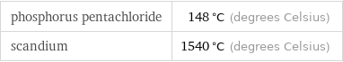 phosphorus pentachloride | 148 °C (degrees Celsius) scandium | 1540 °C (degrees Celsius)