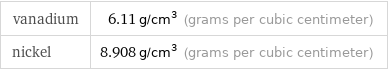 vanadium | 6.11 g/cm^3 (grams per cubic centimeter) nickel | 8.908 g/cm^3 (grams per cubic centimeter)