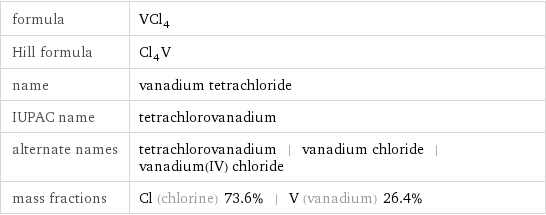 formula | VCl_4 Hill formula | Cl_4V name | vanadium tetrachloride IUPAC name | tetrachlorovanadium alternate names | tetrachlorovanadium | vanadium chloride | vanadium(IV) chloride mass fractions | Cl (chlorine) 73.6% | V (vanadium) 26.4%
