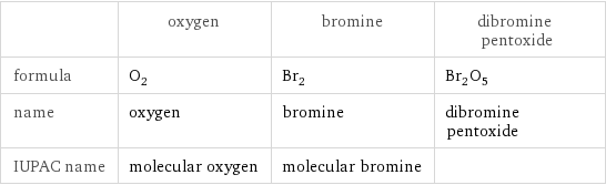  | oxygen | bromine | dibromine pentoxide formula | O_2 | Br_2 | Br_2O_5 name | oxygen | bromine | dibromine pentoxide IUPAC name | molecular oxygen | molecular bromine | 