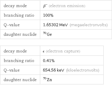 decay mode | β^- (electron emission) branching ratio | 100% Q-value | 1.65302 MeV (megaelectronvolts) daughter nuclide | Ge-70 decay mode | ϵ (electron capture) branching ratio | 0.41% Q-value | 654.56 keV (kiloelectronvolts) daughter nuclide | Zn-70