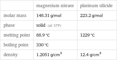  | magnesium nitrate | platinum silicide molar mass | 148.31 g/mol | 223.2 g/mol phase | solid (at STP) |  melting point | 88.9 °C | 1229 °C boiling point | 330 °C |  density | 1.2051 g/cm^3 | 12.4 g/cm^3