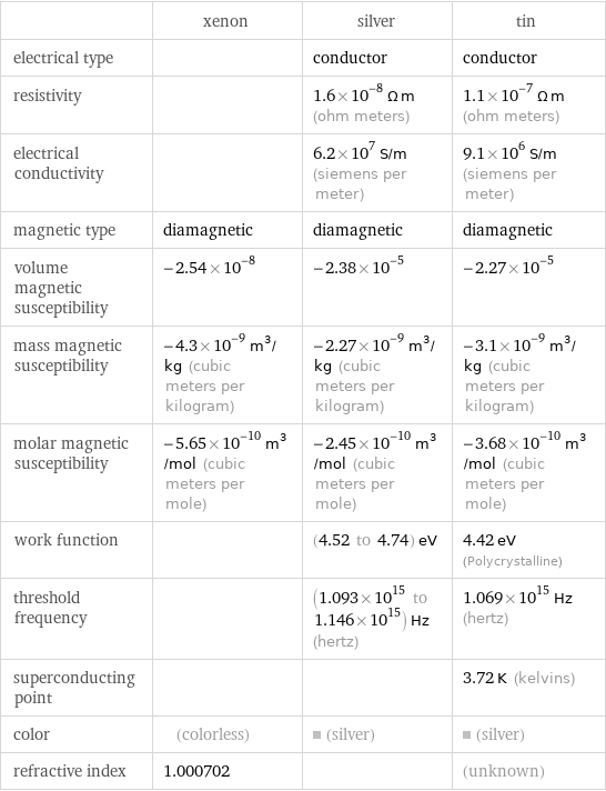  | xenon | silver | tin electrical type | | conductor | conductor resistivity | | 1.6×10^-8 Ω m (ohm meters) | 1.1×10^-7 Ω m (ohm meters) electrical conductivity | | 6.2×10^7 S/m (siemens per meter) | 9.1×10^6 S/m (siemens per meter) magnetic type | diamagnetic | diamagnetic | diamagnetic volume magnetic susceptibility | -2.54×10^-8 | -2.38×10^-5 | -2.27×10^-5 mass magnetic susceptibility | -4.3×10^-9 m^3/kg (cubic meters per kilogram) | -2.27×10^-9 m^3/kg (cubic meters per kilogram) | -3.1×10^-9 m^3/kg (cubic meters per kilogram) molar magnetic susceptibility | -5.65×10^-10 m^3/mol (cubic meters per mole) | -2.45×10^-10 m^3/mol (cubic meters per mole) | -3.68×10^-10 m^3/mol (cubic meters per mole) work function | | (4.52 to 4.74) eV | 4.42 eV (Polycrystalline) threshold frequency | | (1.093×10^15 to 1.146×10^15) Hz (hertz) | 1.069×10^15 Hz (hertz) superconducting point | | | 3.72 K (kelvins) color | (colorless) | (silver) | (silver) refractive index | 1.000702 | | (unknown)