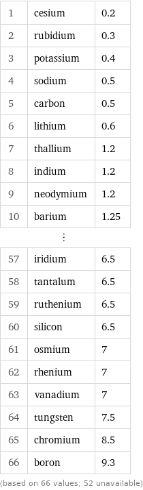 1 | cesium | 0.2 2 | rubidium | 0.3 3 | potassium | 0.4 4 | sodium | 0.5 5 | carbon | 0.5 6 | lithium | 0.6 7 | thallium | 1.2 8 | indium | 1.2 9 | neodymium | 1.2 10 | barium | 1.25 ⋮ | |  57 | iridium | 6.5 58 | tantalum | 6.5 59 | ruthenium | 6.5 60 | silicon | 6.5 61 | osmium | 7 62 | rhenium | 7 63 | vanadium | 7 64 | tungsten | 7.5 65 | chromium | 8.5 66 | boron | 9.3 (based on 66 values; 52 unavailable)