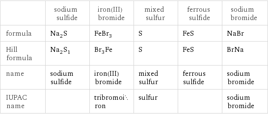  | sodium sulfide | iron(III) bromide | mixed sulfur | ferrous sulfide | sodium bromide formula | Na_2S | FeBr_3 | S | FeS | NaBr Hill formula | Na_2S_1 | Br_3Fe | S | FeS | BrNa name | sodium sulfide | iron(III) bromide | mixed sulfur | ferrous sulfide | sodium bromide IUPAC name | | tribromoiron | sulfur | | sodium bromide