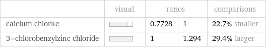  | visual | ratios | | comparisons calcium chlorite | | 0.7728 | 1 | 22.7% smaller 3-chlorobenzylzinc chloride | | 1 | 1.294 | 29.4% larger