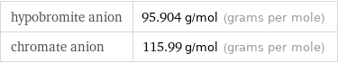 hypobromite anion | 95.904 g/mol (grams per mole) chromate anion | 115.99 g/mol (grams per mole)