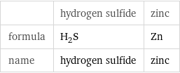  | hydrogen sulfide | zinc formula | H_2S | Zn name | hydrogen sulfide | zinc