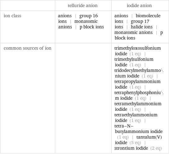  | telluride anion | iodide anion ion class | anions | group 16 ions | monatomic anions | p block ions | anions | biomolecule ions | group 17 ions | halide ions | monatomic anions | p block ions common sources of ion | | trimethyloxosulfonium iodide (1 eq) | trimethylsulfonium iodide (1 eq) | tridodecylmethylammonium iodide (1 eq) | tetrapropylammonium iodide (1 eq) | tetraphenylphosphonium iodide (1 eq) | tetramethylammonium iodide (1 eq) | tetraethylammonium iodide (1 eq) | tetra-N-butylammonium iodide (1 eq) | tantalum(V) iodide (5 eq) | strontium iodide (2 eq)