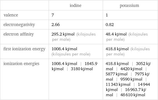  | iodine | potassium valence | 7 | 1 electronegativity | 2.66 | 0.82 electron affinity | 295.2 kJ/mol (kilojoules per mole) | 48.4 kJ/mol (kilojoules per mole) first ionization energy | 1008.4 kJ/mol (kilojoules per mole) | 418.8 kJ/mol (kilojoules per mole) ionization energies | 1008.4 kJ/mol | 1845.9 kJ/mol | 3180 kJ/mol | 418.8 kJ/mol | 3052 kJ/mol | 4420 kJ/mol | 5877 kJ/mol | 7975 kJ/mol | 9590 kJ/mol | 11343 kJ/mol | 14944 kJ/mol | 16963.7 kJ/mol | 48610 kJ/mol