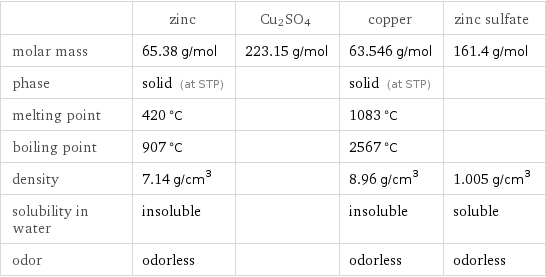  | zinc | Cu2SO4 | copper | zinc sulfate molar mass | 65.38 g/mol | 223.15 g/mol | 63.546 g/mol | 161.4 g/mol phase | solid (at STP) | | solid (at STP) |  melting point | 420 °C | | 1083 °C |  boiling point | 907 °C | | 2567 °C |  density | 7.14 g/cm^3 | | 8.96 g/cm^3 | 1.005 g/cm^3 solubility in water | insoluble | | insoluble | soluble odor | odorless | | odorless | odorless