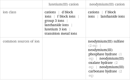  | lutetium(III) cation | neodymium(III) cation ion class | cations | d block ions | f block ions | group 3 ions | lanthanide ions | lutetium 3 ion | transition metal ions | cations | f block ions | lanthanide ions common sources of ion | | neodymium(III) sulfate (2 eq) | neodymium(III) phosphate hydrate (1 eq) | neodymium(III) oxalate hydrate (2 eq) | neodymium(III) carbonate hydrate (2 eq)