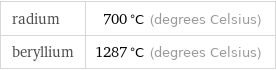 radium | 700 °C (degrees Celsius) beryllium | 1287 °C (degrees Celsius)