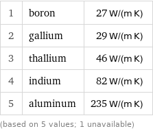 1 | boron | 27 W/(m K) 2 | gallium | 29 W/(m K) 3 | thallium | 46 W/(m K) 4 | indium | 82 W/(m K) 5 | aluminum | 235 W/(m K) (based on 5 values; 1 unavailable)