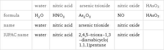  | water | nitric acid | arsenic trioxide | nitric oxide | HAsO3 formula | H_2O | HNO_3 | As_2O_3 | NO | HAsO3 name | water | nitric acid | arsenic trioxide | nitric oxide |  IUPAC name | water | nitric acid | 2, 4, 5-trioxa-1, 3-diarsabicyclo[1.1.1]pentane | nitric oxide | 