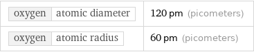 oxygen | atomic diameter | 120 pm (picometers) oxygen | atomic radius | 60 pm (picometers)