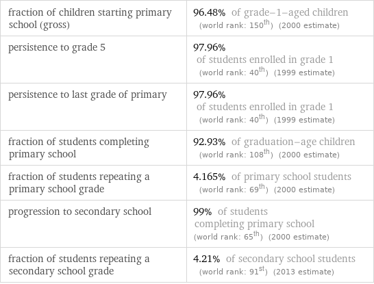 fraction of children starting primary school (gross) | 96.48% of grade-1-aged children (world rank: 150th) (2000 estimate) persistence to grade 5 | 97.96% of students enrolled in grade 1 (world rank: 40th) (1999 estimate) persistence to last grade of primary | 97.96% of students enrolled in grade 1 (world rank: 40th) (1999 estimate) fraction of students completing primary school | 92.93% of graduation-age children (world rank: 108th) (2000 estimate) fraction of students repeating a primary school grade | 4.165% of primary school students (world rank: 69th) (2000 estimate) progression to secondary school | 99% of students completing primary school (world rank: 65th) (2000 estimate) fraction of students repeating a secondary school grade | 4.21% of secondary school students (world rank: 91st) (2013 estimate)